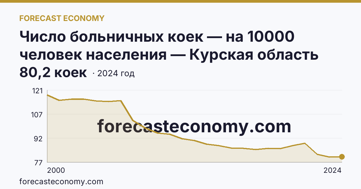 Число больничных коек — на 10000 человек населения — Курская область: график динамики 2000–2024, последнее значение 80,2 коек