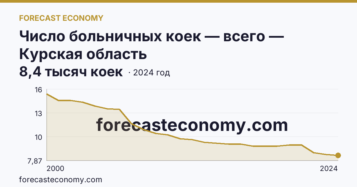 Число больничных коек — всего — Курская область: график динамики 2000–2024, последнее значение 8,4 тысяч коек