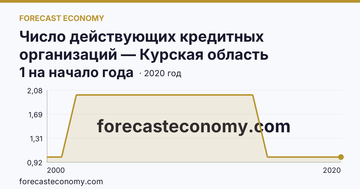 Число действующих кредитных организаций — Курская область: график динамики 2000–2020, последнее значение 1 на начало года