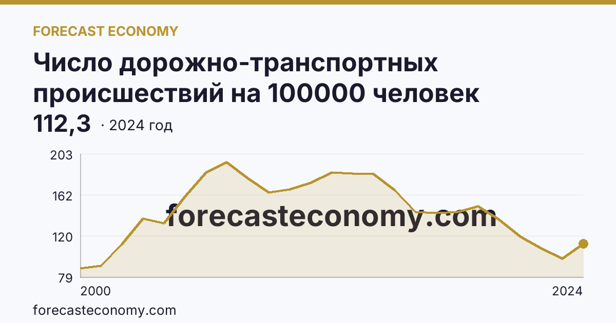 Число дорожно-транспортных происшествий на 100000 человек населения — Курская область: график динамики 2000–2024, последнее значение 112,3