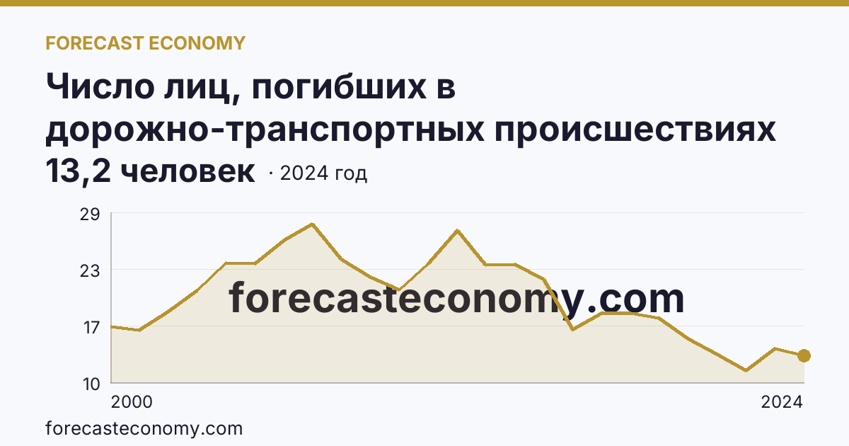 Число лиц, погибших в дорожно-транспортных происшествиях на 100000 человек населения — Курская область: график динамики 2000–2024, последнее значение 13,2 человек