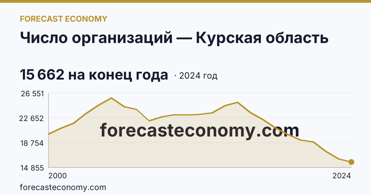 Число организаций — Курская область: график динамики 2000–2024, последнее значение 15 662 на конец года
