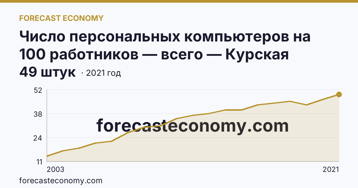Число персональных компьютеров на 100 работников — всего — Курская область: график динамики 2003–2021, последнее значение 49 штук