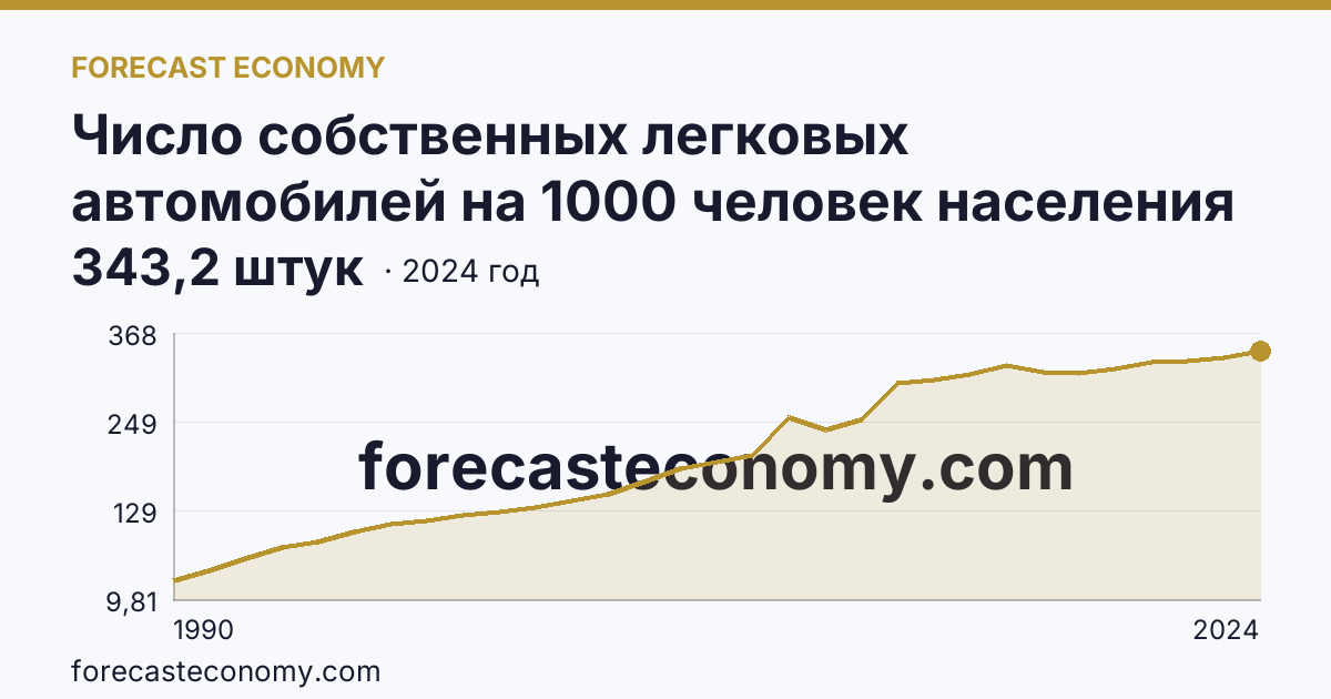 Число собственных легковых автомобилей на 1000 человек населения — Курская область: график динамики 1990–2024, последнее значение 343,2 штук