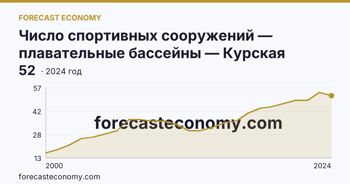 Число спортивных сооружений — плавательные бассейны — Курская область: график динамики 2000–2024, последнее значение 52