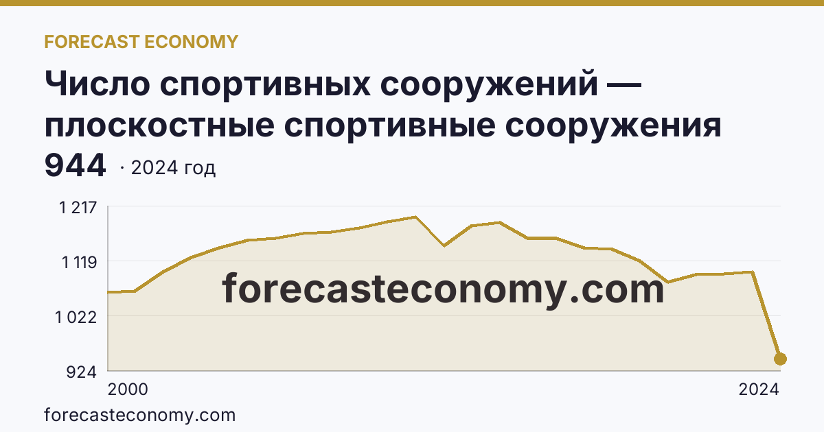Число спортивных сооружений — плоскостные спортивные сооружения (площадки и поля) — Курская область: график динамики 2000–2024, последнее значение 944