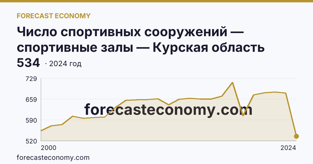 Число спортивных сооружений — спортивные залы — Курская область: график динамики 2000–2024, последнее значение 534
