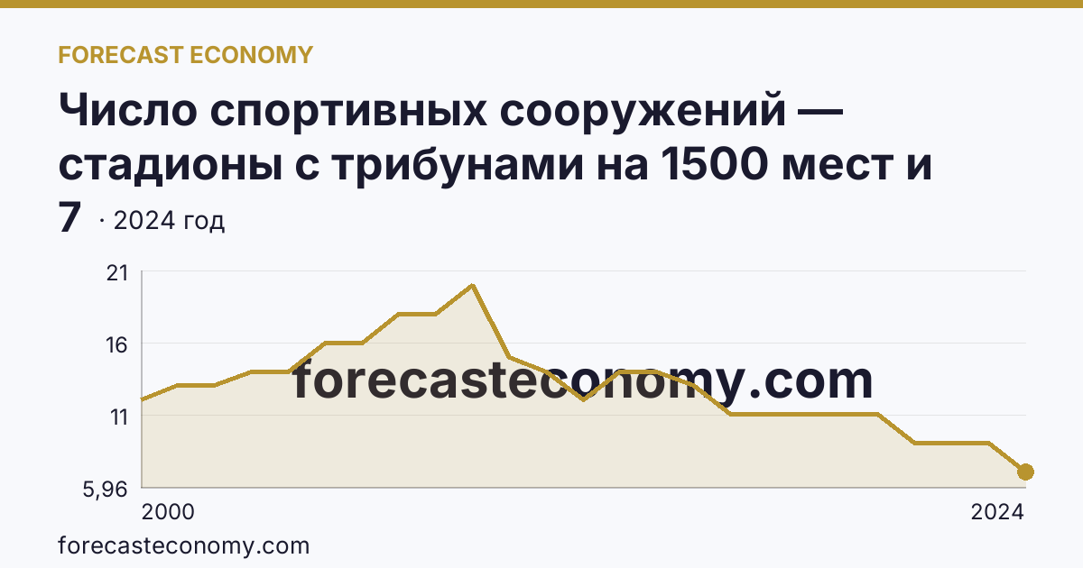 Число спортивных сооружений — стадионы с трибунами на 1500 мест и более — Курская область: график динамики 2000–2024, последнее значение 7