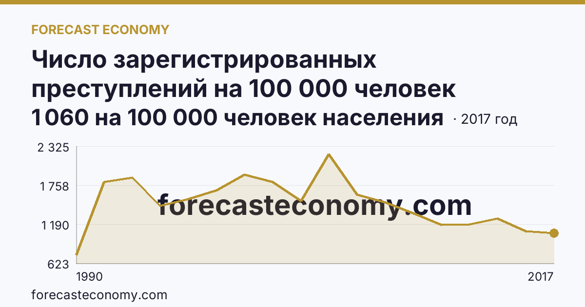 Число зарегистрированных преступлений на 100 000 человек населения — Курская область: график динамики 1990–2017, последнее значение 1 060 на 100 000 человек населения