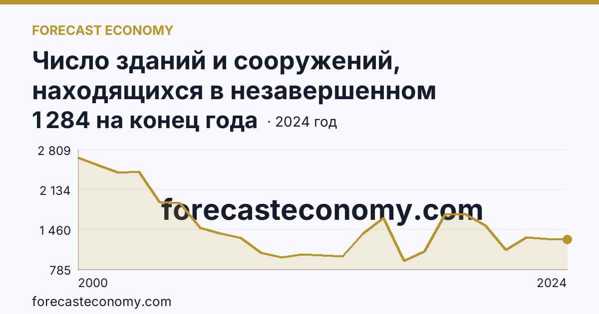 Число зданий и сооружений, находящихся в незавершенном строительстве — Курская область: график динамики 2000–2024, последнее значение 1 284 на конец года