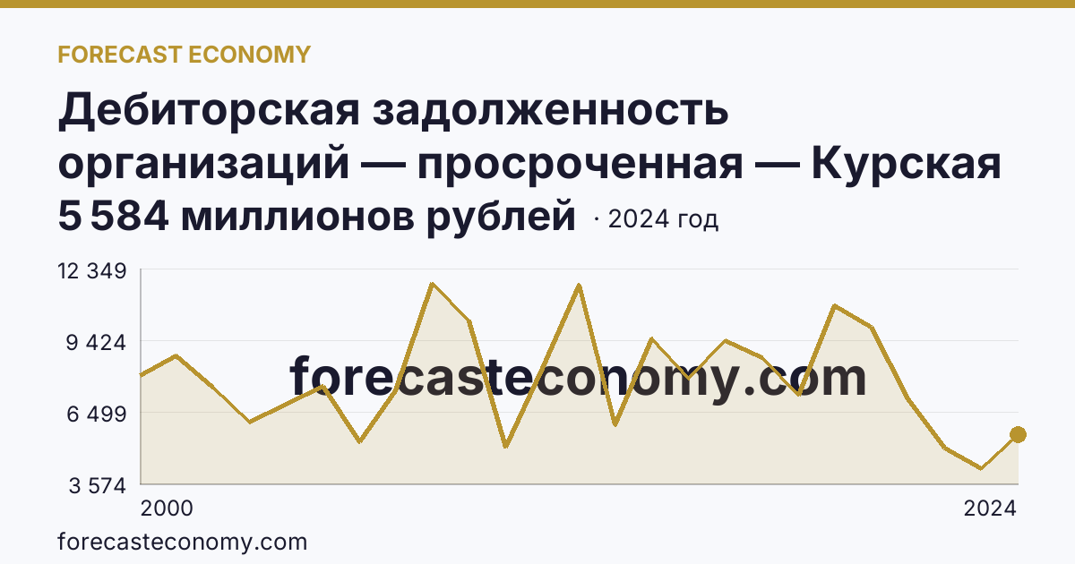 Дебиторская задолженность организаций — просроченная — Курская область: график динамики 2000–2024, последнее значение 5 584 миллионов рублей