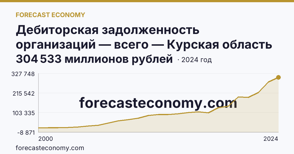 Дебиторская задолженность организаций — всего — Курская область: график динамики 2000–2024, последнее значение 304 533 миллионов рублей