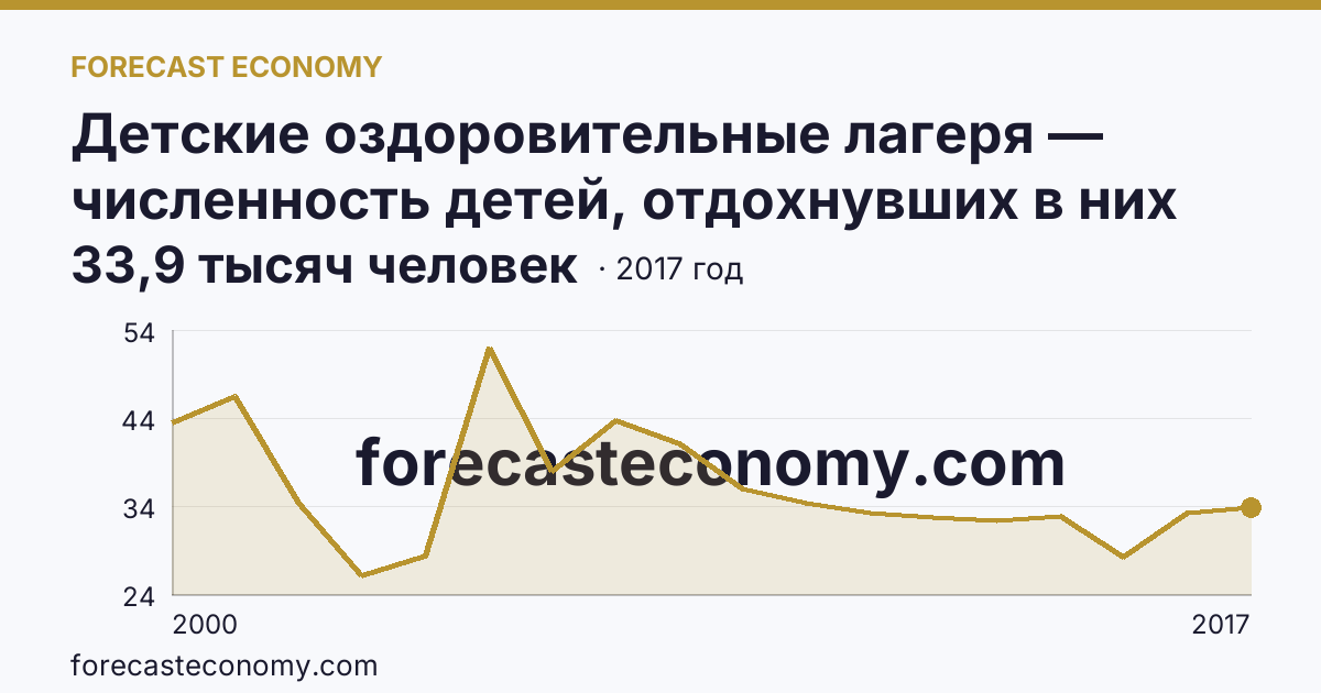 Детские оздоровительные лагеря — численность детей, отдохнувших в них за лето в 2000-2017 гг — Курская область: график динамики 2000–2017, последнее значение 33,9 тысяч человек