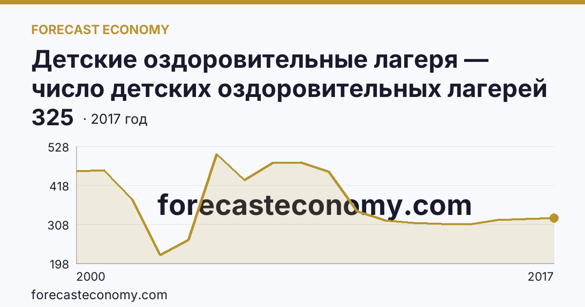 Детские оздоровительные лагеря — число детских оздоровительных лагерей в 2000-2017 гг — Курская область: график динамики 2000–2017, последнее значение 325