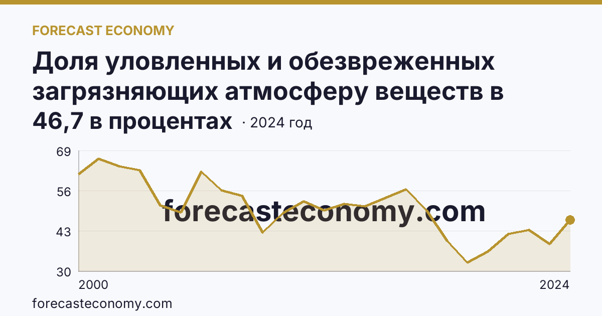 Доля уловленных и обезвреженных загрязняющих атмосферу веществ в общем количестве отходящих загрязняющих веществ от стационарных источников — Курская область: график динамики 2000–2024, последнее значение 46,7 в процентах