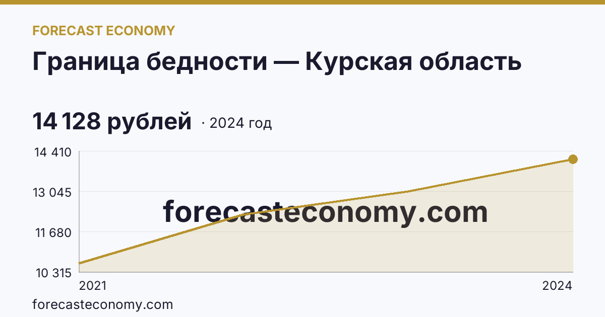 Граница бедности — Курская область: график динамики 2021–2024, последнее значение 14 128 рублей