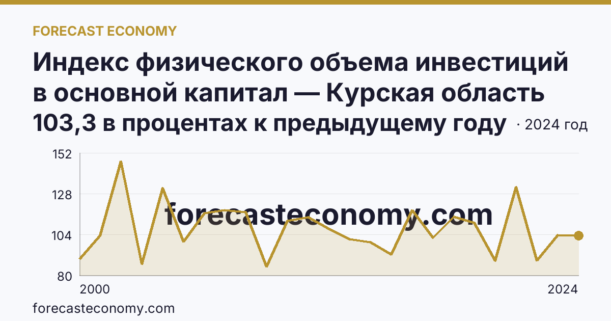 Индекс физического объема инвестиций в основной капитал — Курская область: график динамики 2000–2024, последнее значение 103,3 в процентах к предыдущему году