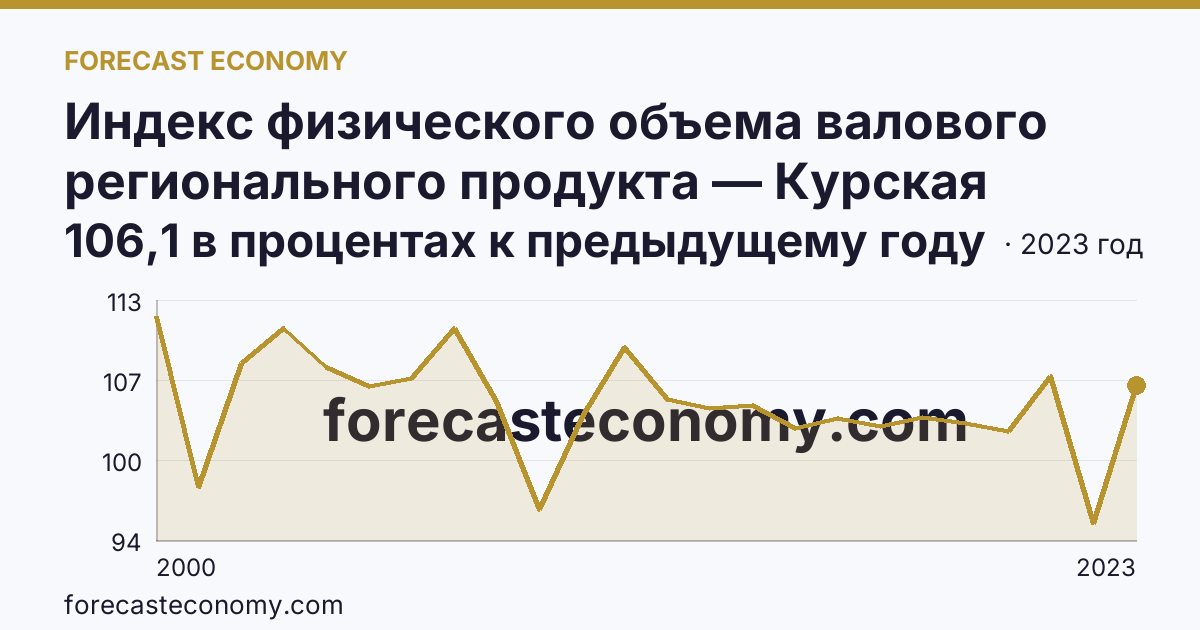 Индекс физического объема валового регионального продукта — Курская область: график динамики 2000–2023, последнее значение 106,1 в процентах к предыдущему году