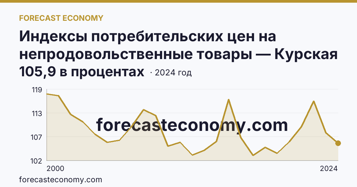 Индексы потребительских цен на непродовольственные товары — Курская область: график динамики 2000–2024, последнее значение 105,9 в процентах