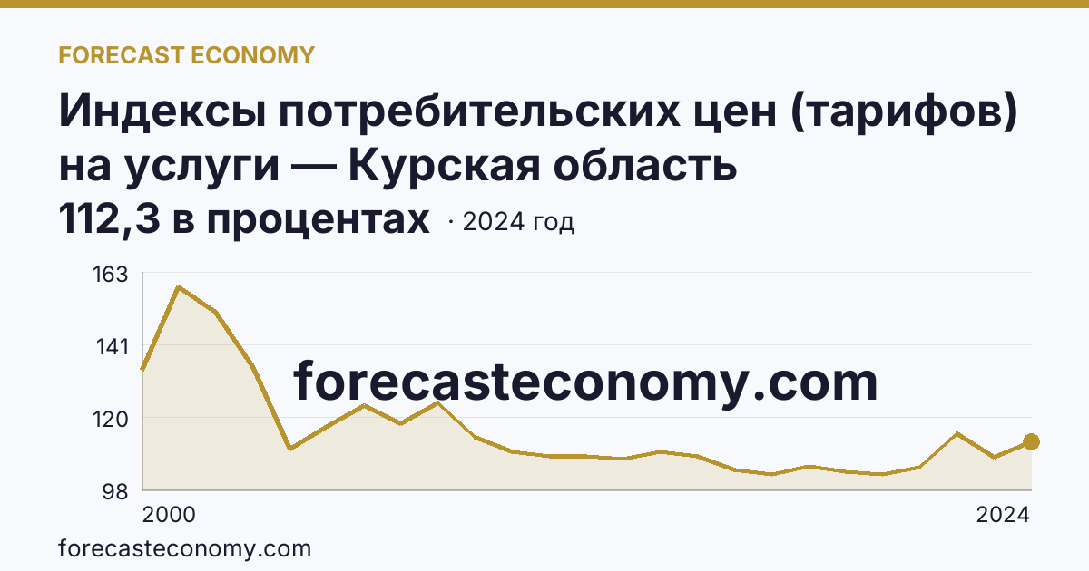 Индексы потребительских цен (тарифов) на услуги — Курская область: график динамики 2000–2024, последнее значение 112,3 в процентах