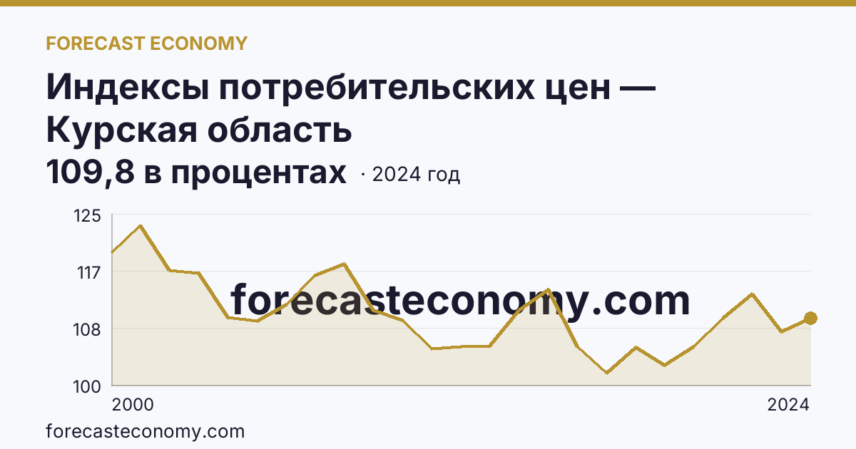 Индексы потребительских цен — Курская область: график динамики 2000–2024, последнее значение 109,8 в процентах