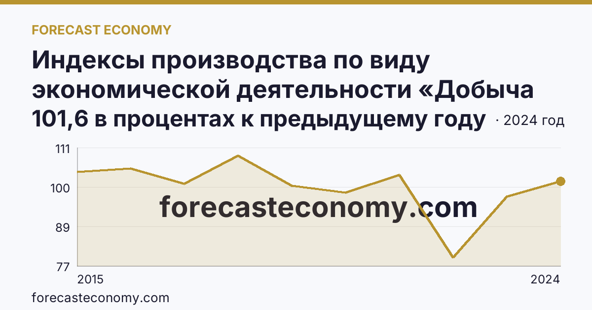 Индексы производства по виду экономической деятельности «Добыча полезных ископаемых» — в соответствии с ОКВЭД2 — Курская область: график динамики 2015–2024, последнее значение 101,6 в процентах к предыдущему году