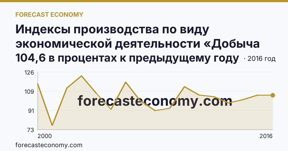 Индексы производства по виду экономической деятельности «Добыча полезных ископаемых» — в соответствии с ОКВЭД (2000-2016 гг.) — Курская область: график динамики 2000–2016, последнее значение 104,6 в процентах к предыдущему году