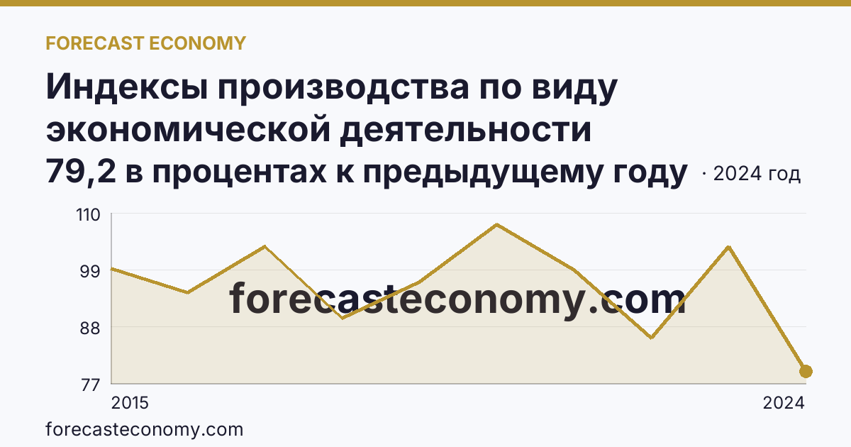 Индексы производства по виду экономической деятельности «Обеспечение электрической энергией, газом и паром; кондиционирование воздуха» в соответствии с ОКВЭД2 — Курская область: график динамики 2015–2024, последнее значение 79,2 в процентах к предыдущему году