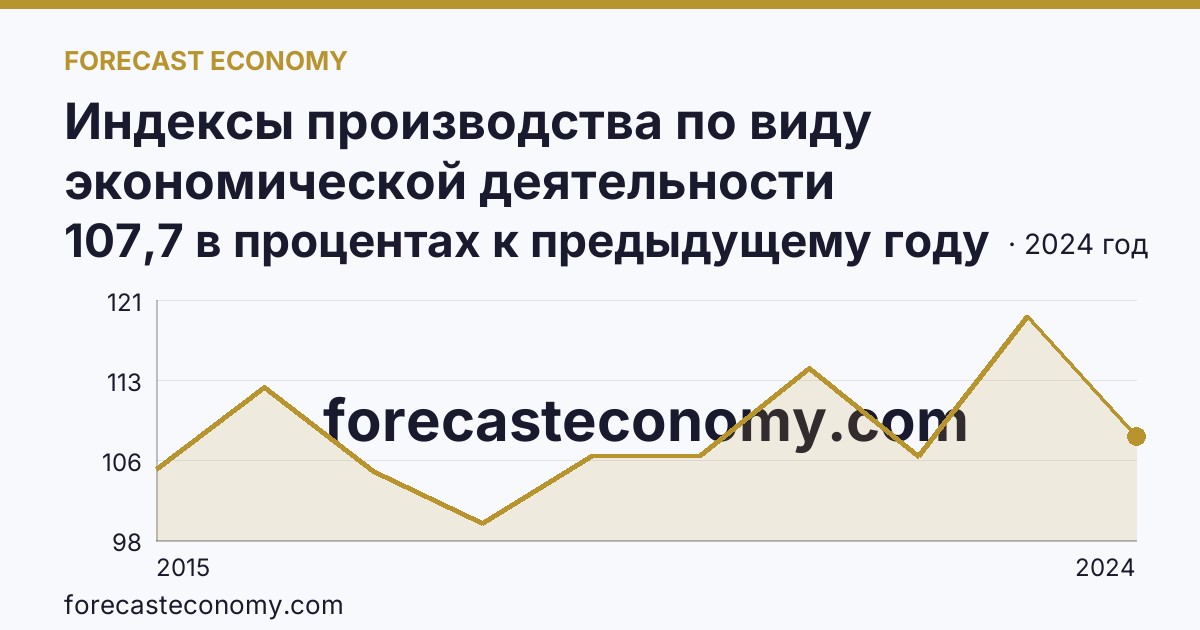 Индексы производства по виду экономической деятельности «Обрабатывающие производства» — в соответствии с ОКВЭД2 — Курская область: график динамики 2015–2024, последнее значение 107,7 в процентах к предыдущему году