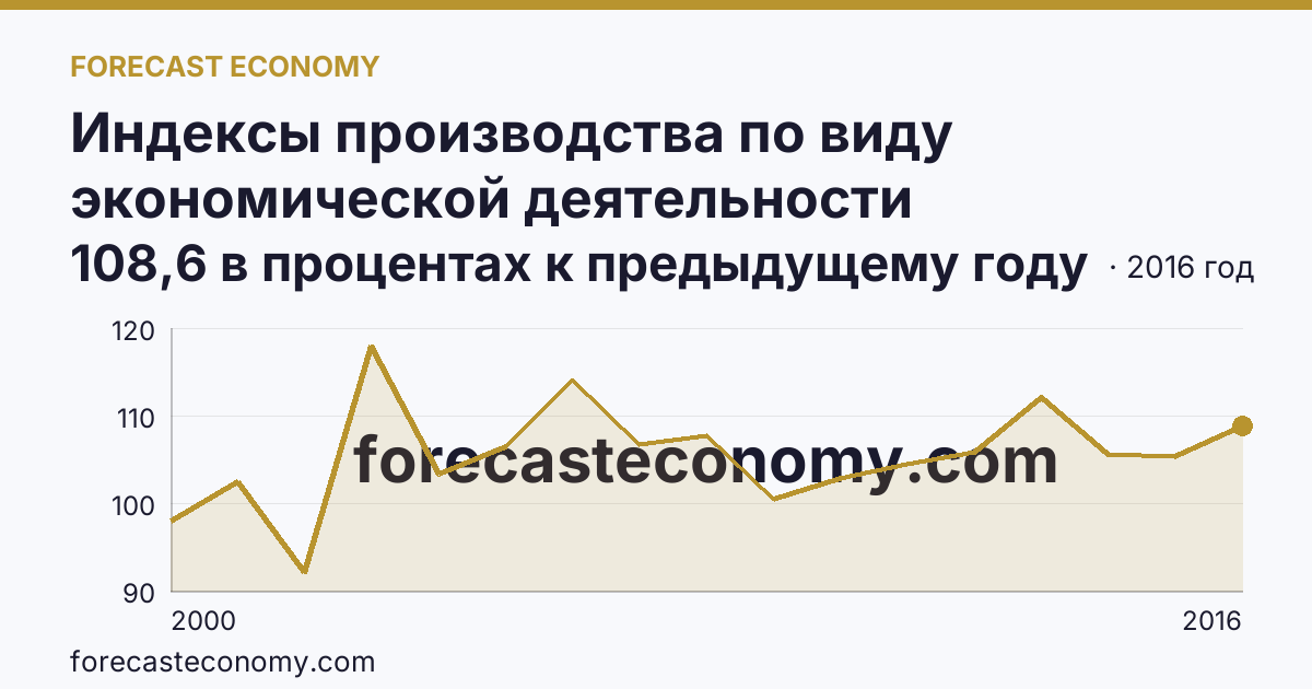 Индексы производства по виду экономической деятельности «Обрабатывающие производства» — в соответствии с ОКВЭД (2000-2016 гг.) — Курская область: график динамики 2000–2016, последнее значение 108,6 в процентах к предыдущему году