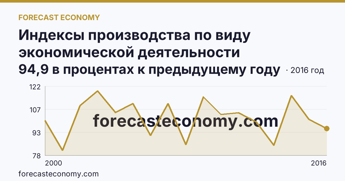Индексы производства по виду экономической деятельности «Производство и распределение электроэнергии, газа и воды» в соответствии с ОКВЭД (2000-2016 гг.) — Курская область: график динамики 2000–2016, последнее значение 94,9 в процентах к предыдущему году