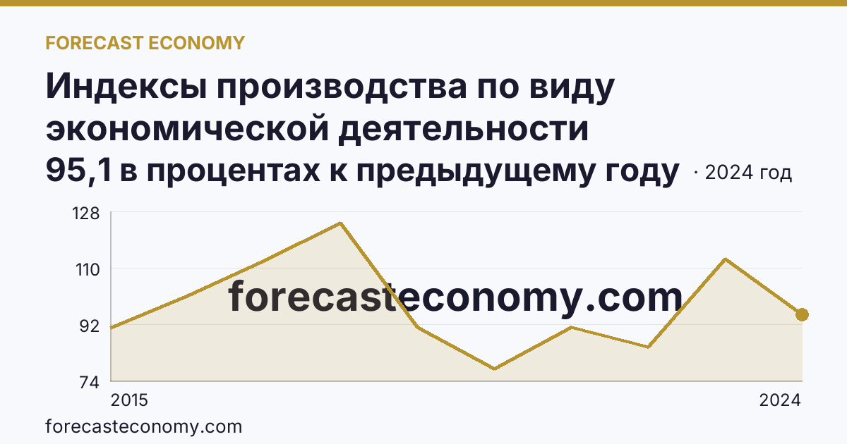 Индексы производства по виду экономической деятельности «Водоснабжение; водоотведение, организация сбора и утилизации отходов, деятельность по ликвидации загрязнений» в соответствии с ОКВЭД2 — Курская область: график динамики 2015–2024, последнее значение 95,1 в процентах к предыдущему году