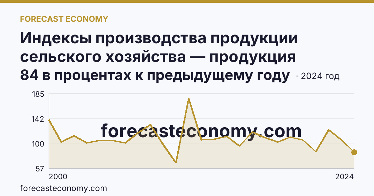Индексы производства продукции сельского хозяйства — продукция растениеводства — Курская область: график динамики 2000–2024, последнее значение 84 в процентах к предыдущему году