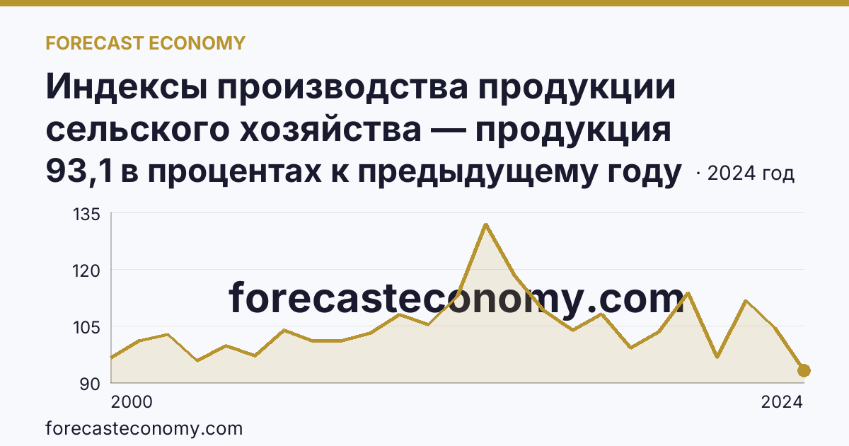 Индексы производства продукции сельского хозяйства — продукция животноводства — Курская область: график динамики 2000–2024, последнее значение 93,1 в процентах к предыдущему году