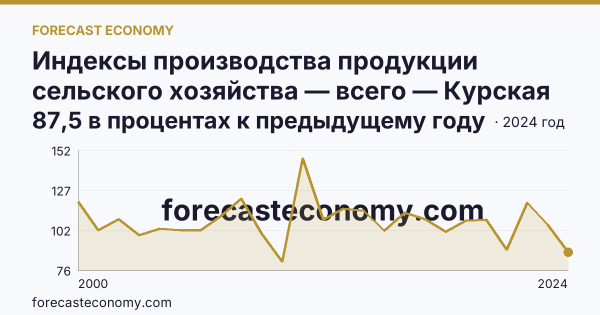 Индексы производства продукции сельского хозяйства — всего — Курская область: график динамики 2000–2024, последнее значение 87,5 в процентах к предыдущему году