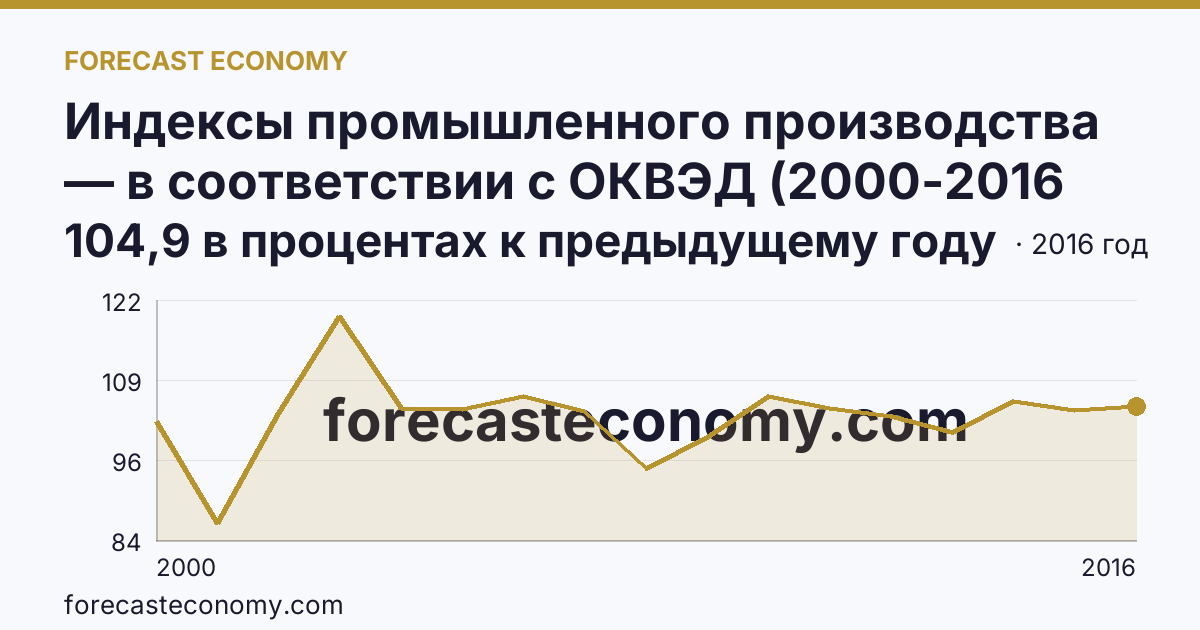 Индексы промышленного производства — в соответствии с ОКВЭД (2000-2016 гг.) — Курская область: график динамики 2000–2016, последнее значение 104,9 в процентах к предыдущему году