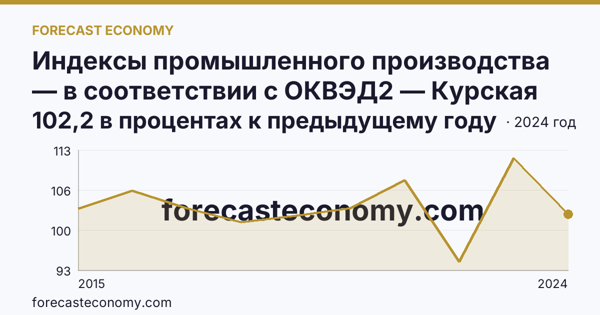 Индексы промышленного производства — в соответствии с ОКВЭД2 — Курская область: график динамики 2015–2024, последнее значение 102,2 в процентах к предыдущему году