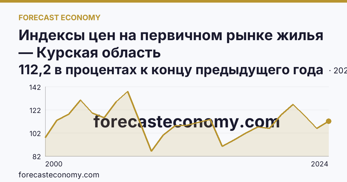 Индексы цен на первичном рынке жилья — Курская область: график динамики 2000–2024, последнее значение 112,2 в процентах к концу предыдущего года