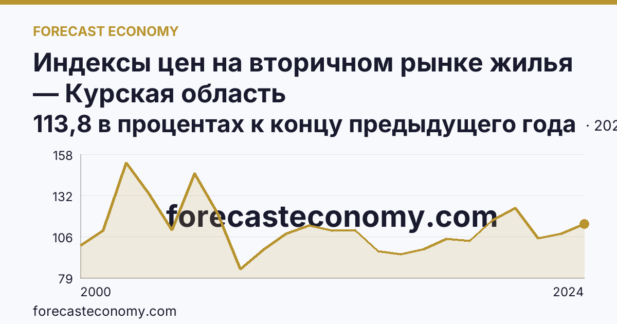 Индексы цен на вторичном рынке жилья — Курская область: график динамики 2000–2024, последнее значение 113,8 в процентах к концу предыдущего года
