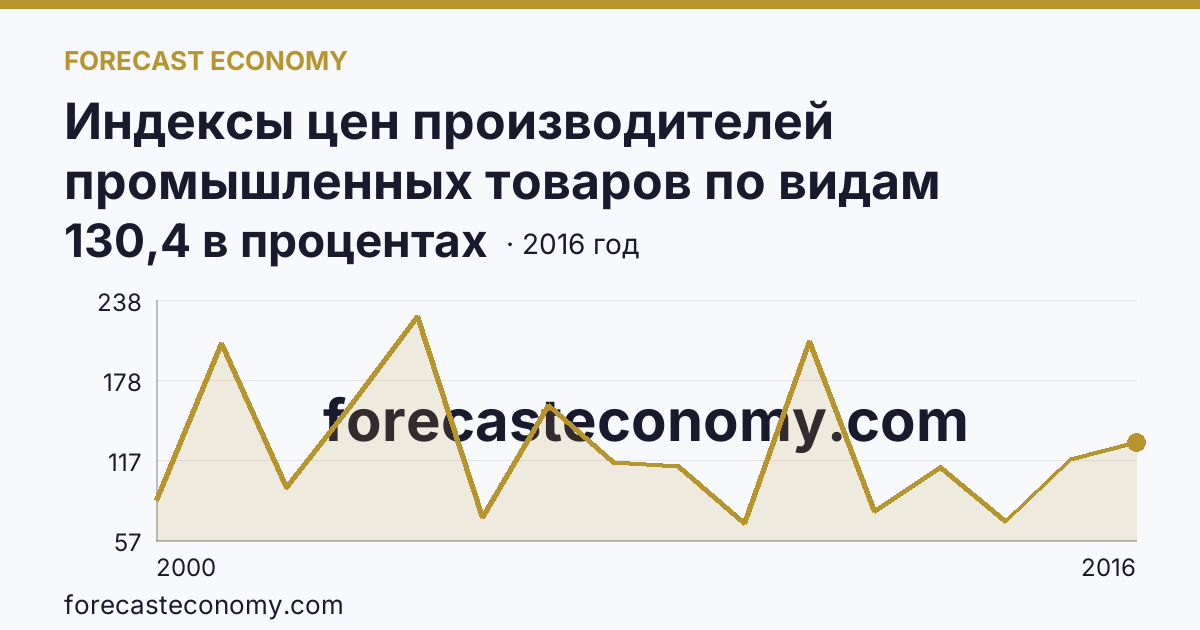 Индексы цен производителей промышленных товаров по видам экономической деятельности — добыча полезных ископаемых в соответствии с ОКВЭД в 2000-2016 гг — Курская область: график динамики 2000–2016, последнее значение 130,4 в процентах