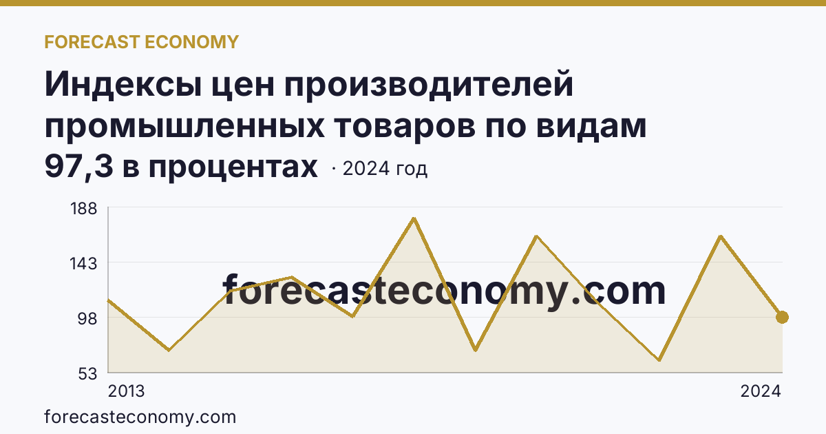 Индексы цен производителей промышленных товаров по видам экономической деятельности — добыча полезных ископаемых в соответствии с ОКВЭД2 — Курская область: график динамики 2013–2024, последнее значение 97,3 в процентах