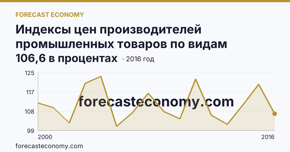 Индексы цен производителей промышленных товаров по видам экономической деятельности — обрабатывающие производства в соответствии с ОКВЭД в 2000-2016 гг — Курская область: график динамики 2000–2016, последнее значение 106,6 в процентах