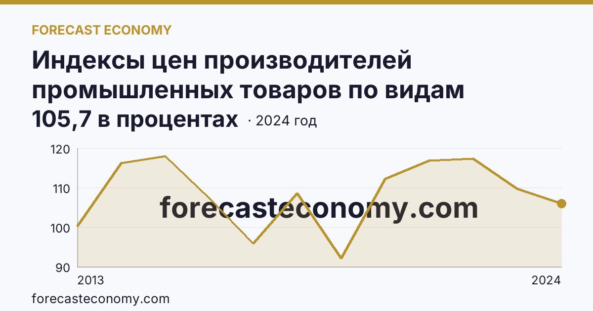 Индексы цен производителей промышленных товаров по видам экономической деятельности — обрабатывающие производства в соответствии с ОКВЭД2 — Курская область: график динамики 2013–2024, последнее значение 105,7 в процентах