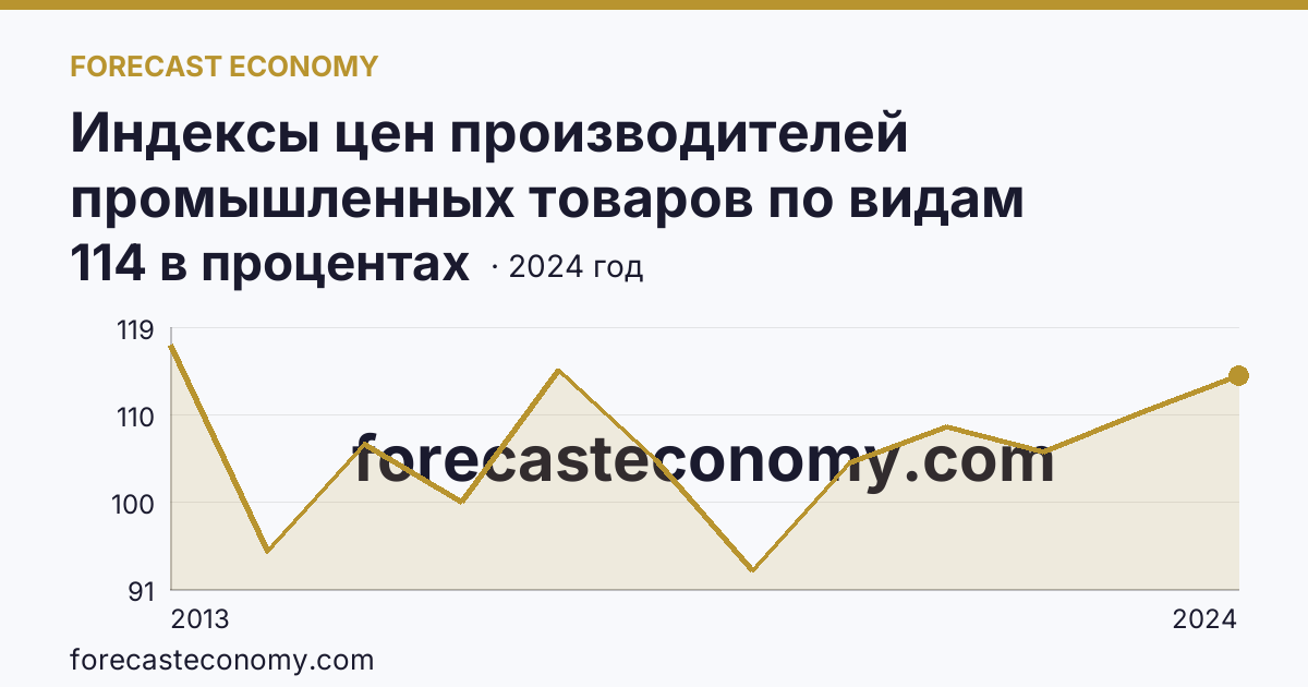 Индексы цен производителей промышленных товаров по видам экономической деятельности — обеспечение электрической энергией, газом и паром; кондиционирование воздуха — Курская область: график динамики 2013–2024, последнее значение 114 в процентах