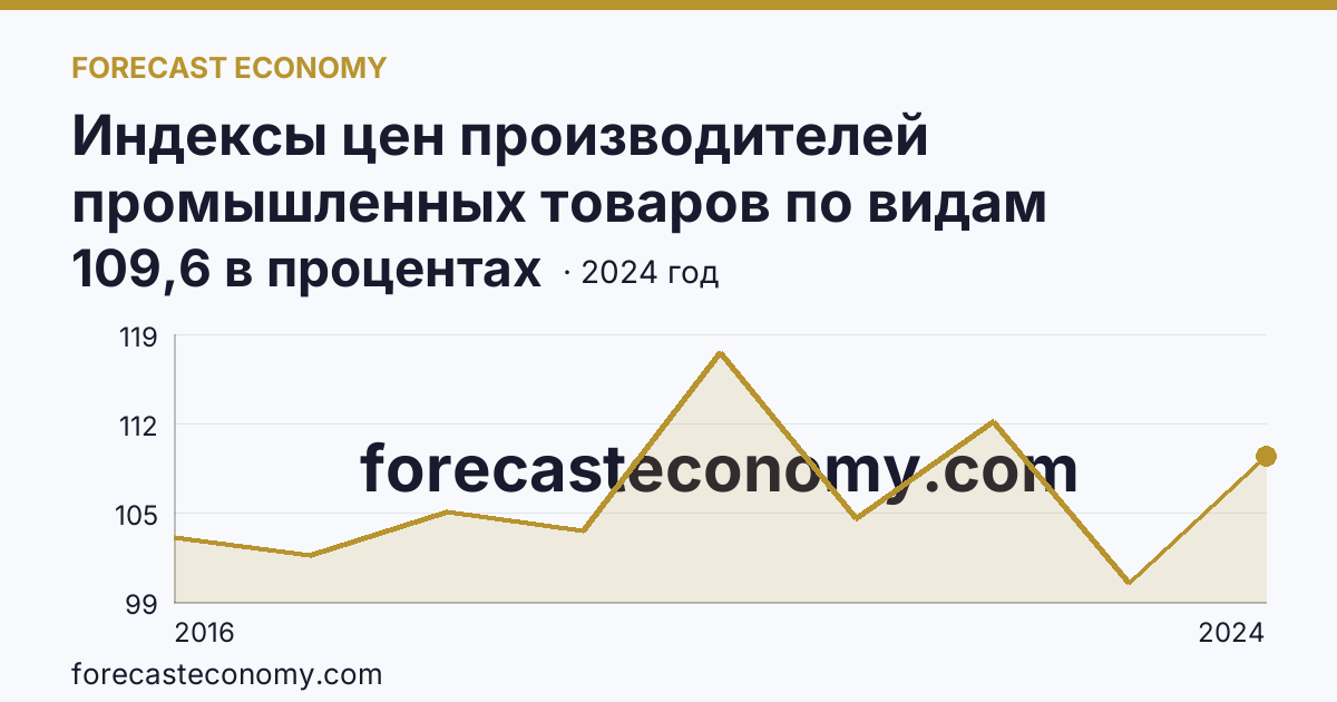 Индексы цен производителей промышленных товаров по видам экономической деятельности — водоснабжение; водоотведение, организация сбора и утилизации отходов, деятельность по ликвидации загрязнений — Курская область: график динамики 2016–2024, последнее значение 109,6 в процентах