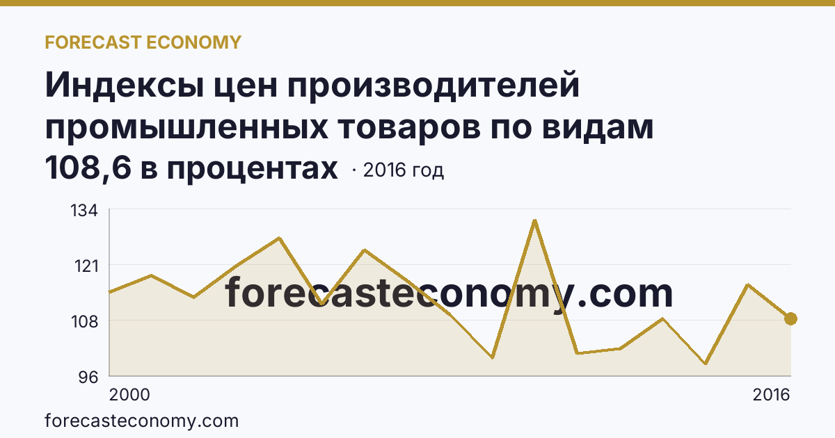 Индексы цен производителей промышленных товаров по видам экономической деятельности — индексы цен производителей промышленных товаров в соответствии с ОКВЭД - всего, в 2000-2016 гг — Курская область: график динамики 2000–2016, последнее значение 108,6 в процентах