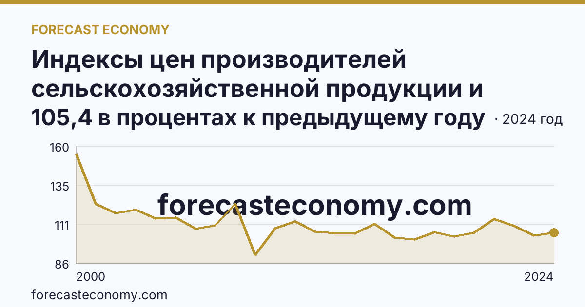 Индексы цен производителей сельскохозяйственной продукции и приобретения товаров и услуг сельскохозяйственными организациями — индекс цен приобретения промышленных товаров и услуг — Курская область: график динамики 2000–2024, последнее значение 105,4 в процентах к предыдущему году