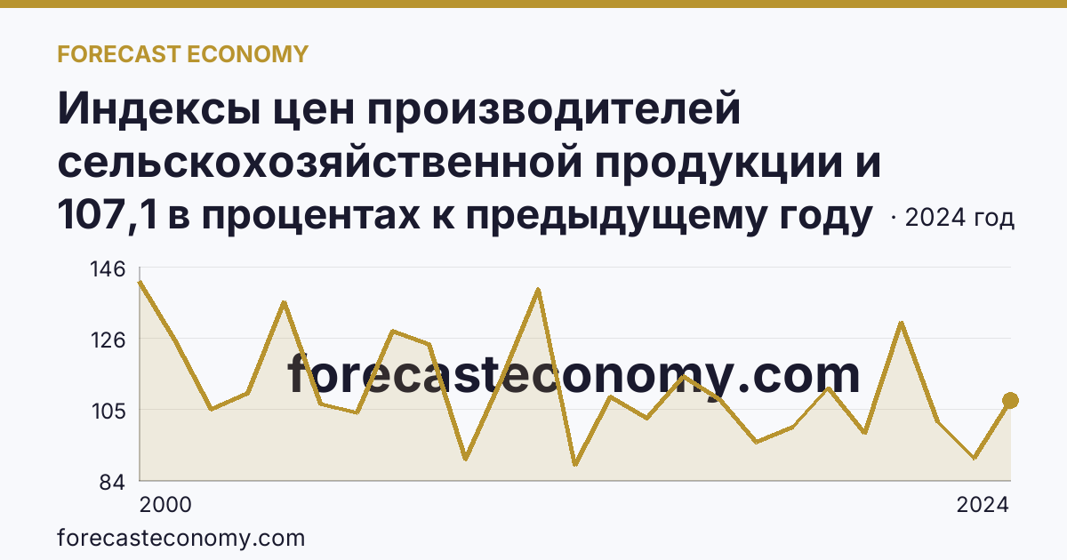 Индексы цен производителей сельскохозяйственной продукции и приобретения товаров и услуг сельскохозяйственными организациями — индекс цен производителей сельскохозяйственной продукции — Курская область: график динамики 2000–2024, последнее значение 107,1 в процентах к предыдущему году
