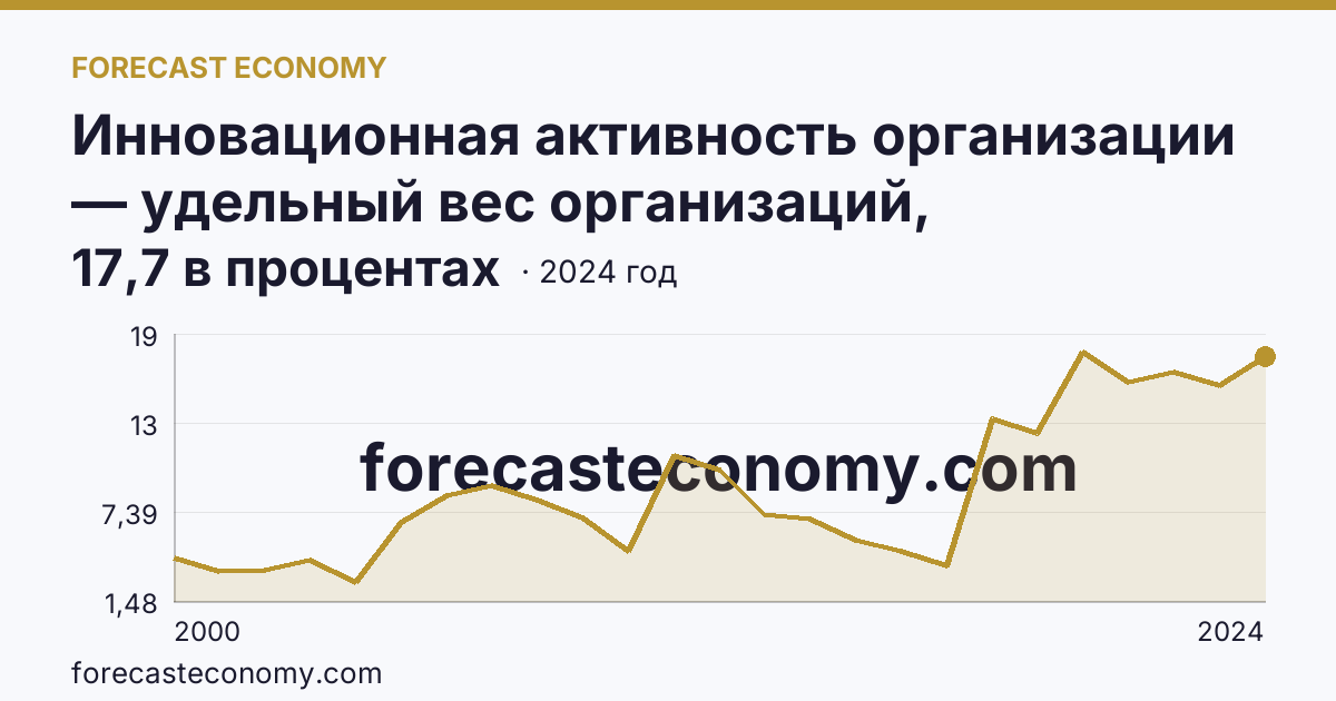 Инновационная активность организации — удельный вес организаций, осуществлявших технологические инновации, в общем числе обследованных организаций — Курская область: график динамики 2000–2024, последнее значение 17,7 в процентах
