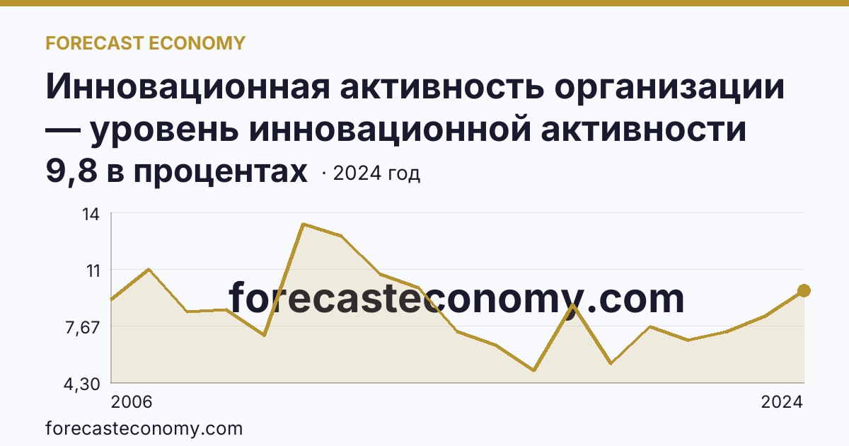 Инновационная активность организации — уровень инновационной активности организаций — Курская область: график динамики 2006–2024, последнее значение 9,8 в процентах